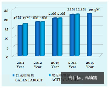 高目標(biāo)高銷售
