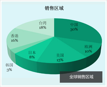 全球銷售區(qū)域